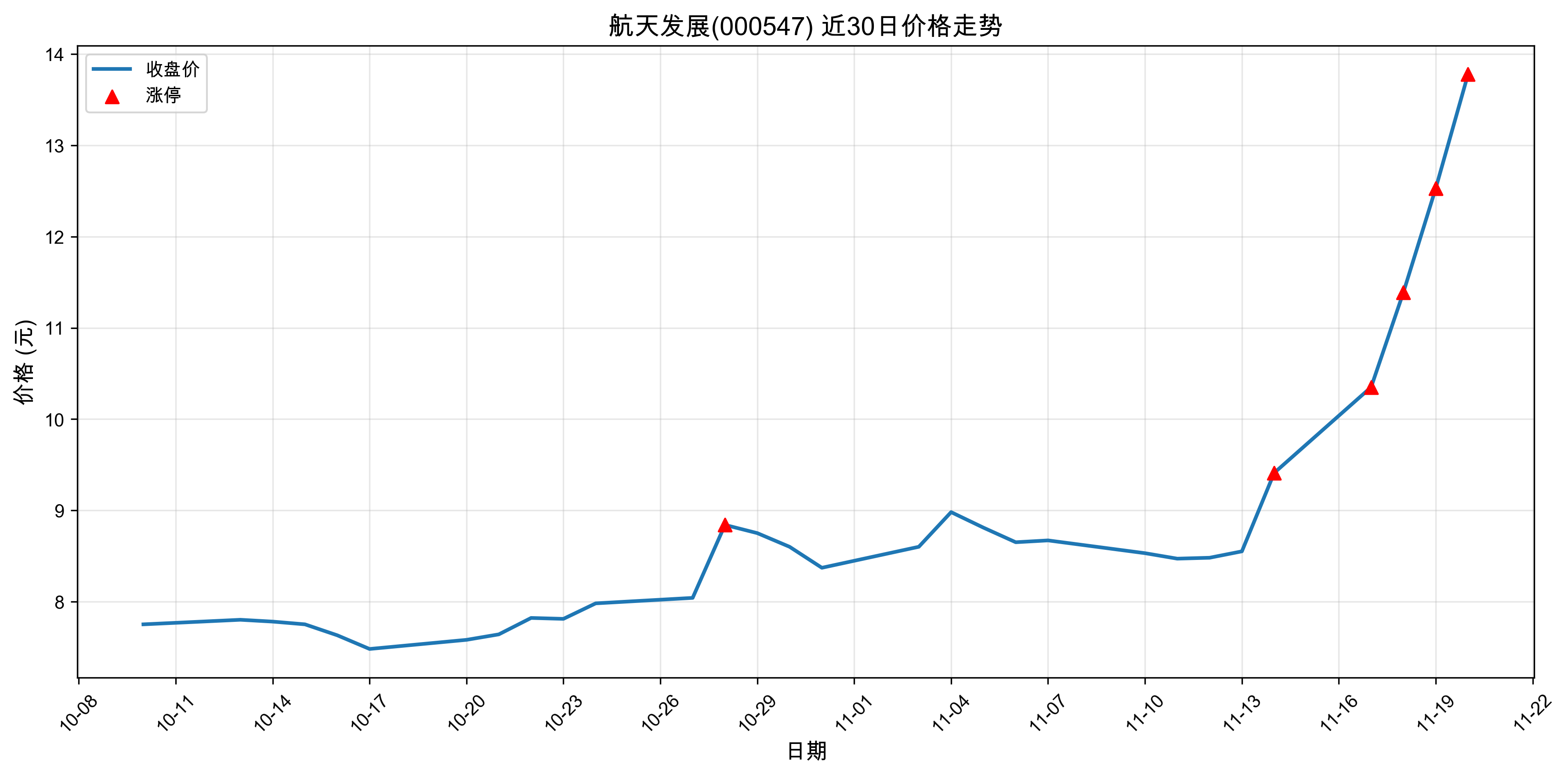 ���췢չ000547������ͣԭ���˹�����+5G��2025��11��20�գ�